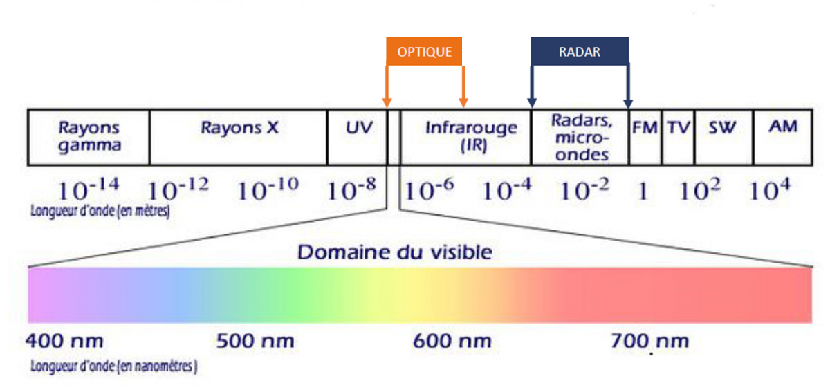 Les satellites : capteurs, domaines spectraux et caractéristiques